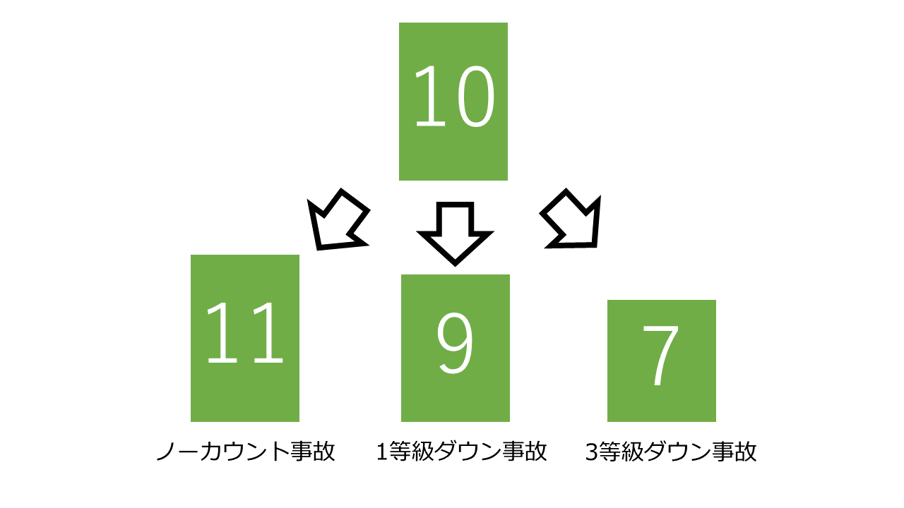 すぐわかる 自動車保険のデメリット等級とは 玉藻行政書士事務所